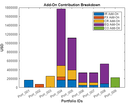 Figure contains an axes object. The axes object with title Add-On Contribution Breakdown, xlabel Portfolio IDs, ylabel USD contains 5 objects of type bar. These objects represent IR Add-On, FX Add-On, CR Add-On, EQ Add-On, CO Add-On.