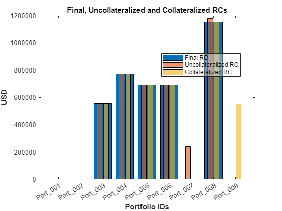 Figure contains an axes object. The axes object with title Final, Uncollateralized and Collateralized RCs, xlabel Portfolio IDs, ylabel USD contains 3 objects of type bar. These objects represent Final RC, Uncollateralized RC, Collateralized RC.