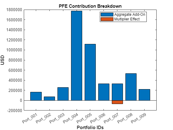 Figure contains an axes object. The axes object with title PFE Contribution Breakdown, xlabel Portfolio IDs, ylabel USD contains 2 objects of type bar. These objects represent Aggregate Add-On, Multiplier Effect.