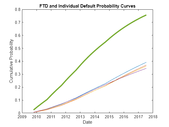 Figure contains an axes object. The axes object with title FTD and Individual Default Probability Curves, xlabel Date, ylabel Cumulative Probability contains 5 objects of type line.