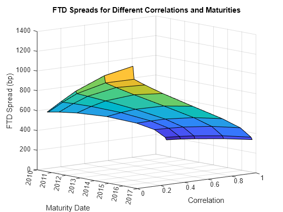 First-to-Default Swaps