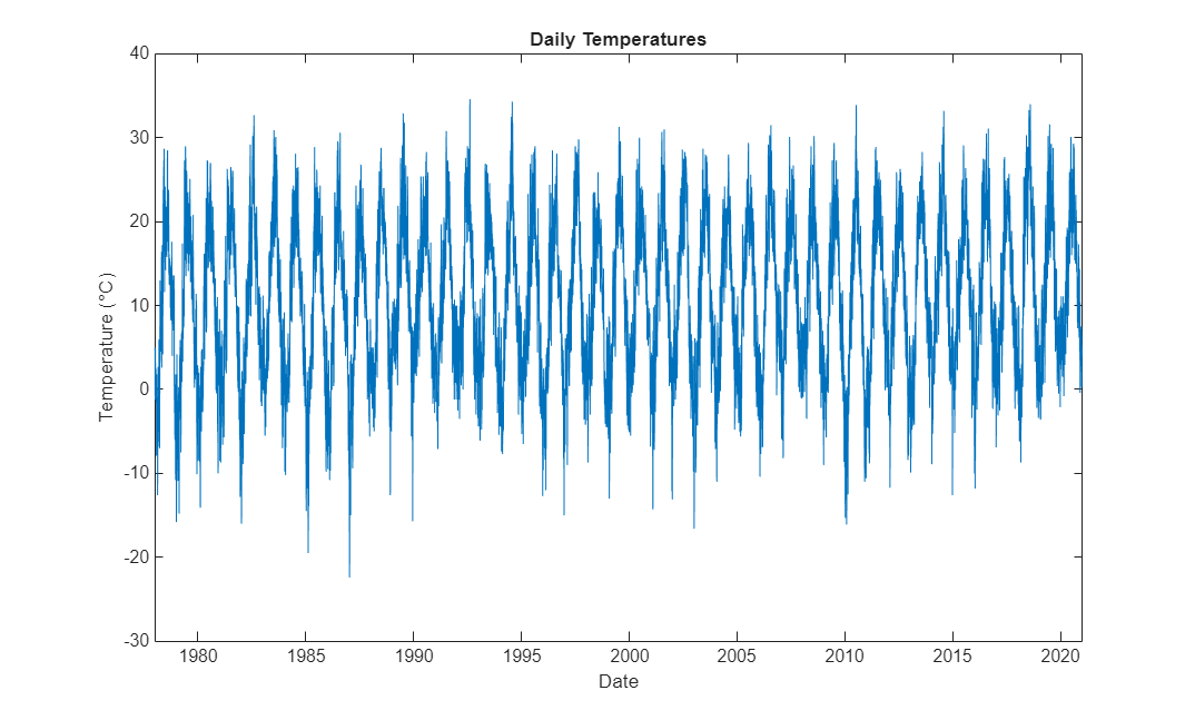 Figure contains an axes object. The axes object with title Daily Temperatures, xlabel Date, ylabel Temperature (°C) contains an object of type line.