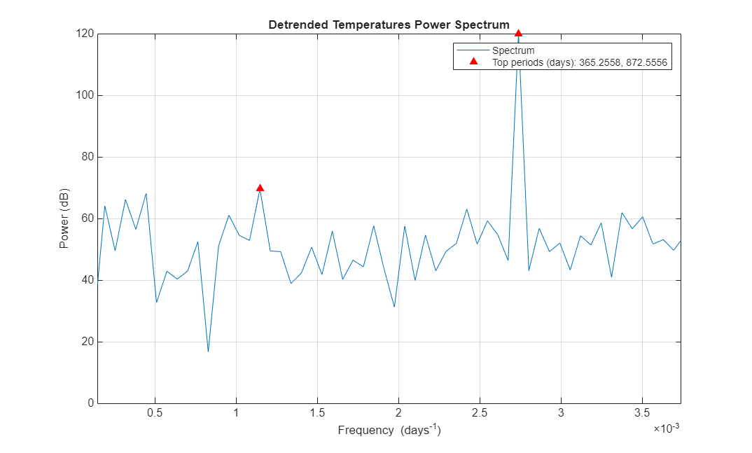 Figure contains an axes object. The axes object with title Detrended Temperatures Power Spectrum, xlabel Frequency ( d a y s toThePowerOf - 1 baseline ), ylabel Power (dB) contains 2 objects of type line. One or more of the lines displays its values using only markers These objects represent Spectrum, Top periods (days): 365.2558, 872.5556.