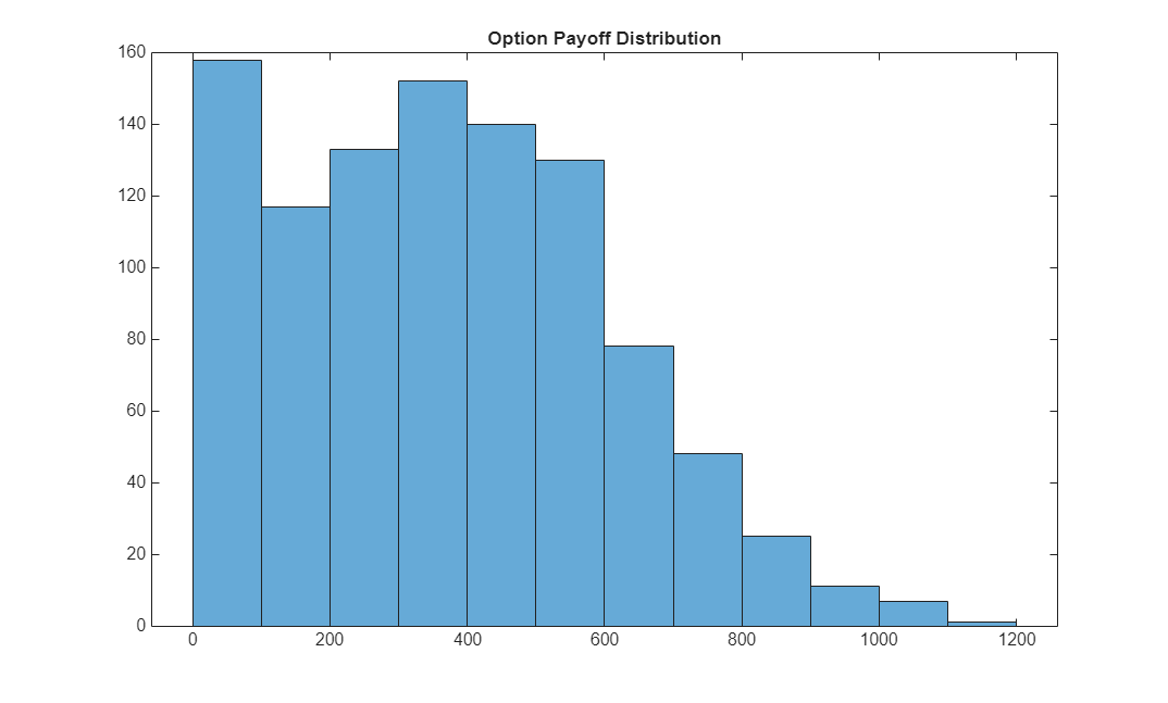 Figure contains an axes object. The axes object with title Option Payoff Distribution contains an object of type histogram.