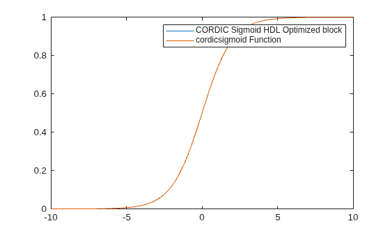 Figure contains an axes object. The axes object contains 2 objects of type line. These objects represent CORDIC Sigmoid HDL Optimized block, cordicsigmoid Function.