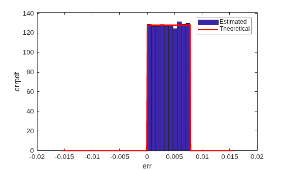 Figure contains an axes object. The axes object with xlabel err, ylabel errpdf contains 2 objects of type patch, line. These objects represent Estimated, Theoretical.