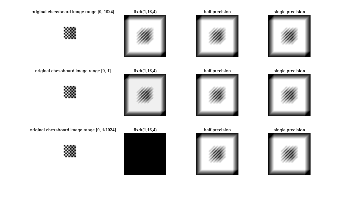 Figure contains 12 axes objects. Hidden axes object 1 with title fixdt(1,16,4) contains an object of type image. Hidden axes object 2 with title half precision contains an object of type image. Hidden axes object 3 with title single precision contains an object of type image. Hidden axes object 4 with title original chessboard image range [0, 1024] contains an object of type image. Hidden axes object 5 with title fixdt(1,16,4) contains an object of type image. Hidden axes object 6 with title half precision contains an object of type image. Hidden axes object 7 with title single precision contains an object of type image. Hidden axes object 8 with title original chessboard image range [0, 1] contains an object of type image. Hidden axes object 9 with title fixdt(1,16,4) contains an object of type image. Hidden axes object 10 with title half precision contains an object of type image. Hidden axes object 11 with title single precision contains an object of type image. Hidden axes object 12 with title original chessboard image range [0, 1/1024] contains an object of type image.