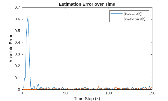 Figure contains an axes object. The axes object with title Estimation Error over Time, xlabel Time Step (k), ylabel Absolute Error contains 2 objects of type line. These objects represent |e_{reference}(k)|, |e_{realQRDRLS}(k)|.