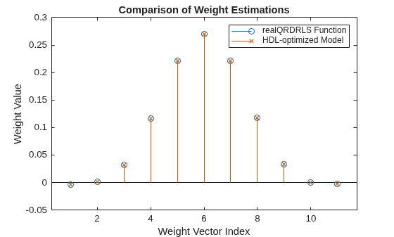 Figure contains an axes object. The axes object with title Comparison of Weight Estimations, xlabel Weight Vector Index, ylabel Weight Value contains 2 objects of type stem. These objects represent realQRDRLS Function, HDL-optimized Model.