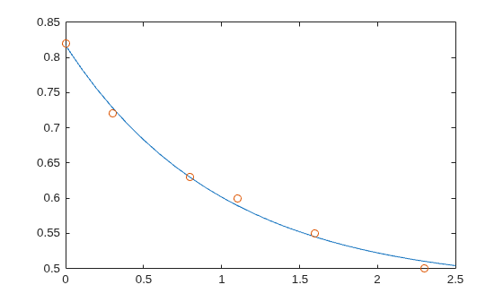 Figure contains an axes object. The axes object contains 2 objects of type line. One or more of the lines displays its values using only markers