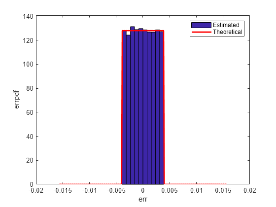 Compute Quantization Error