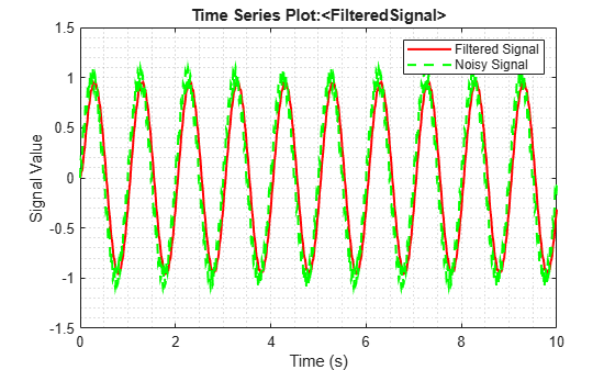 Figure contains an axes object. The axes object with title Time Series Plot:<FilteredSignal>, xlabel Time (s), ylabel Signal Value contains 2 objects of type stair. These objects represent Filtered Signal, Noisy Signal.