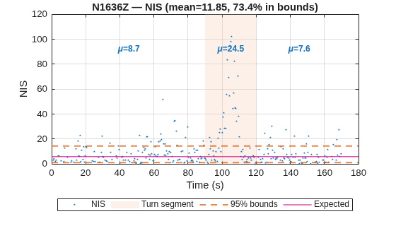 Analyze Motion Model Adequacy Using ADS-B Data