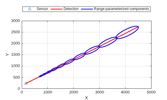 Figure contains an axes object. The axes object with xlabel X, ylabel Y contains 3 objects of type line. One or more of the lines displays its values using only markers These objects represent Sensor, Detection, Range-parameterized components.