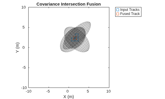 Figure contains an axes object. The axes object with title Covariance Intersection Fusion, xlabel X (m), ylabel Y (m) contains 2 objects of type line. One or more of the lines displays its values using only markers These objects represent Input Tracks, Fused Track.