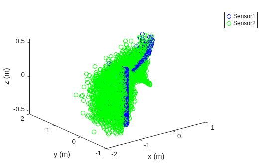 Figure contains an axes object. The axes object with xlabel x (m), ylabel y (m) contains 2 objects of type line. One or more of the lines displays its values using only markers These objects represent Sensor1, Sensor2.