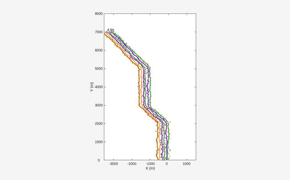 Figure contains an axes object. The axes object with xlabel X (m), ylabel Y (m) contains 28 objects of type line, text. One or more of the lines displays its values using only markers These objects represent Tracks, (history), Detections, All Detections, Classified Detections 1, Classified Detections 2, Classified Detections 3, Classified Detections 4, Classified Detections 5, Classified Detections 6, Classified Tracks 1, Classified Tracks 2, Classified Tracks 3, Classified Tracks 4, Classified Tracks 5, Classified Tracks 6.