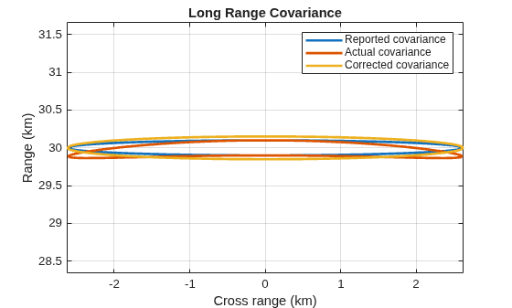Figure contains an axes object. The axes object with title Long Range Covariance, xlabel Cross range (km), ylabel Range (km) contains 3 objects of type line. These objects represent Reported covariance, Actual covariance, Corrected covariance.