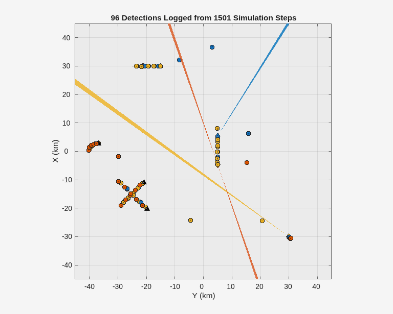 Figure contains an axes object. The axes object with title 96 Detections Logged from 1501 Simulation Steps, xlabel X (km), ylabel Y (km) contains 11 objects of type patch, line. One or more of the lines displays its values using only markers These objects represent Ground, Platform 1, Detections 1, Platform 2, Detections 2, Platform 3, Detections 3, Targets.