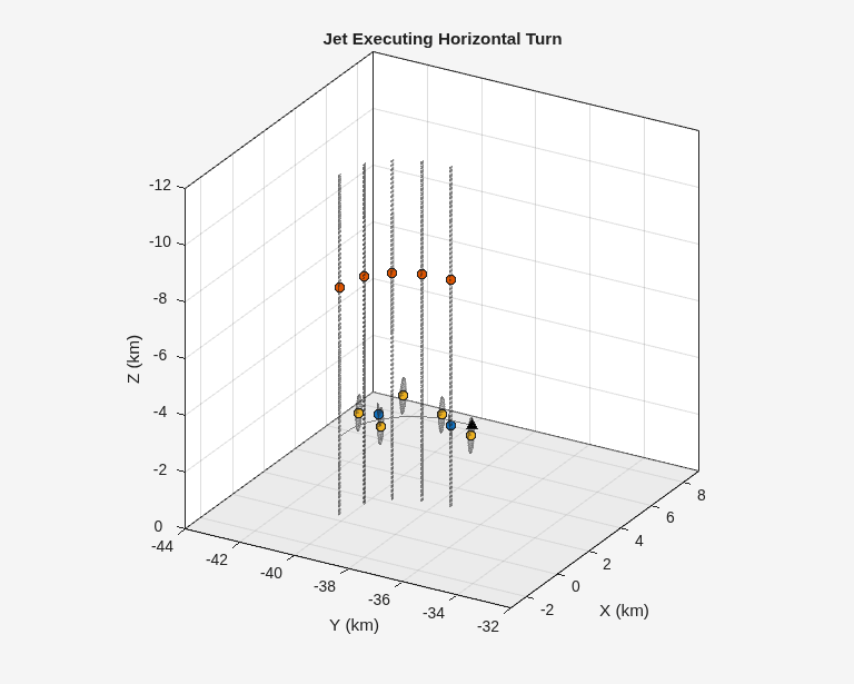 Figure contains an axes object. The axes object with title Jet Executing Horizontal Turn, xlabel X (km), ylabel Y (km) contains 11 objects of type patch, line. One or more of the lines displays its values using only markers These objects represent Ground, Platform 1, Detections 1, Platform 2, Detections 2, Platform 3, Detections 3, Targets.