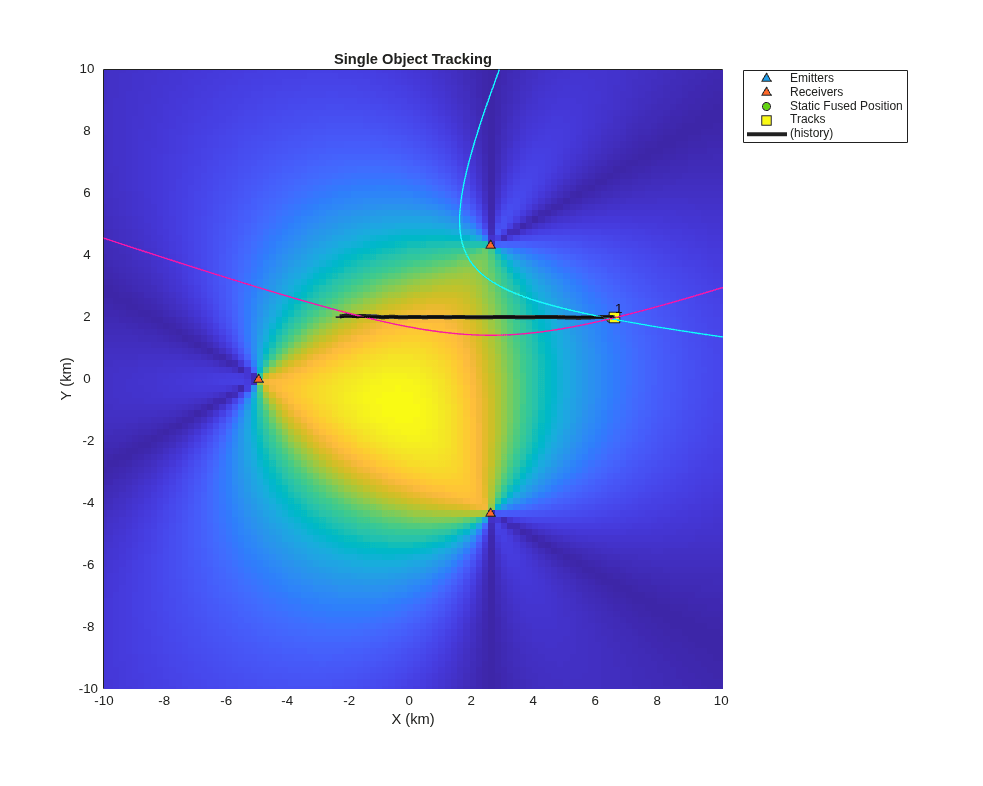 Figure contains an axes object. The axes object with title Single Object Tracking, xlabel X (km), ylabel Y (km) contains 12 objects of type line, image, text. One or more of the lines displays its values using only markers These objects represent Emitters, Receivers, Static Fused Position, Tracks, (history).