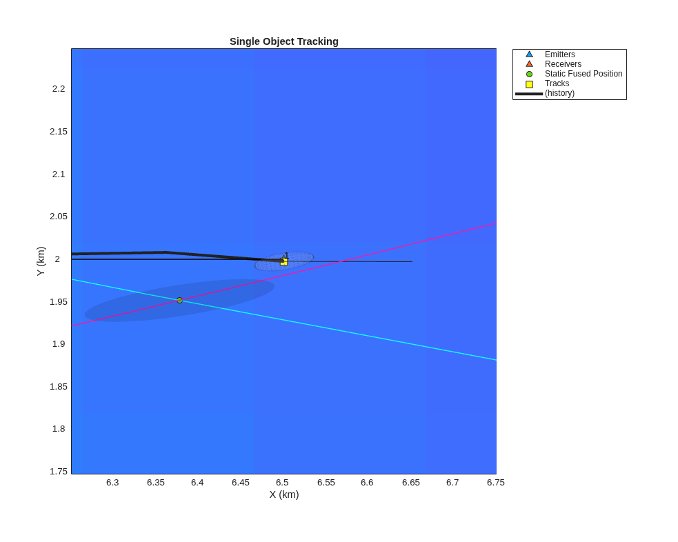 Figure contains an axes object. The axes object with title Single Object Tracking, xlabel X (km), ylabel Y (km) contains 12 objects of type line, image, text. One or more of the lines displays its values using only markers These objects represent Emitters, Receivers, Static Fused Position, Tracks, (history).