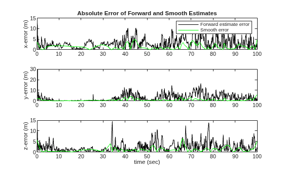 Figure contains 3 axes objects. Axes object 1 with title Absolute Error of Forward and Smooth Estimates, ylabel x-error (m) contains 2 objects of type line. These objects represent Forward estimate error, Smooth error. Axes object 2 with ylabel y-error (m) contains 2 objects of type line. Axes object 3 with xlabel time (sec), ylabel z-error (m) contains 2 objects of type line.