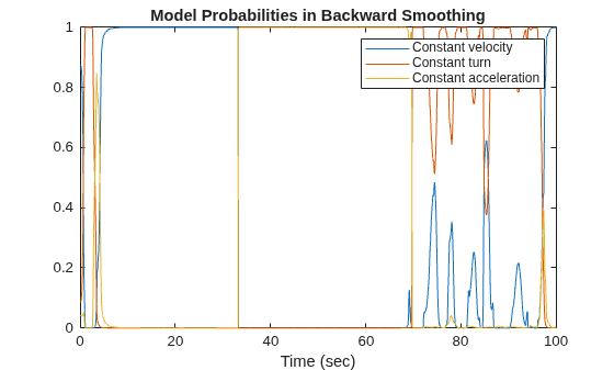 Figure contains an axes object. The axes object with title Model Probabilities in Backward Smoothing, xlabel Time (sec) contains 3 objects of type line. These objects represent Constant velocity, Constant turn, Constant acceleration.