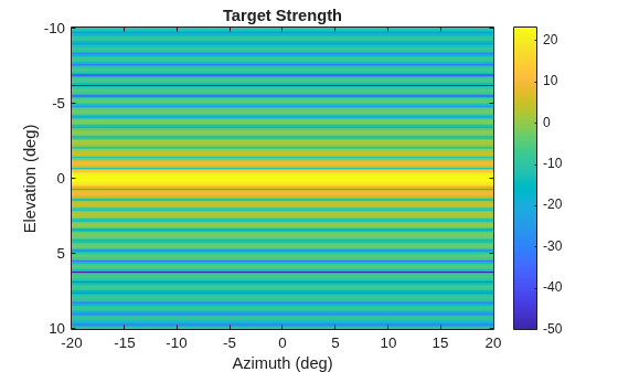 Figure contains an axes object. The axes object with title Target Strength, xlabel Azimuth (deg), ylabel Elevation (deg) contains an object of type image.