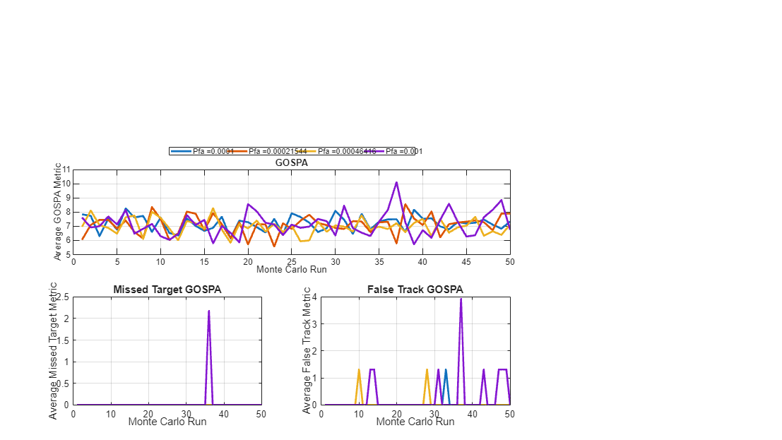 Figure contains 3 axes objects. Axes object 1 with title GOSPA, xlabel Monte Carlo Run, ylabel Average GOSPA Metric contains 4 objects of type line. These objects represent Pfa =0.0001, Pfa =0.00021544, Pfa =0.00046416, Pfa =0.001. Axes object 2 with title Missed Target GOSPA, xlabel Monte Carlo Run, ylabel Average Missed Target Metric contains 4 objects of type line. Axes object 3 with title False Track GOSPA, xlabel Monte Carlo Run, ylabel Average False Track Metric contains 4 objects of type line.