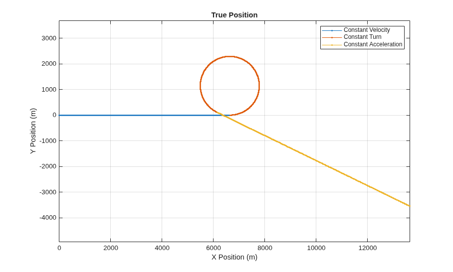 Tracking Maneuvering Targets