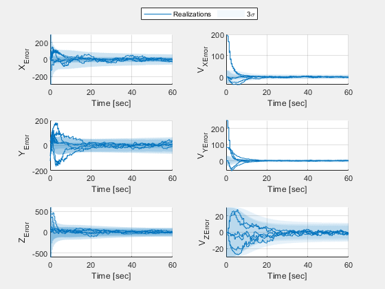 Figure Filter estimate error contains 6 axes objects. Axes object 1 with xlabel Time [sec], ylabel X_{Error} contains 12 objects of type line, patch. Axes object 2 with xlabel Time [sec], ylabel V_X_{Error} contains 12 objects of type line, patch. Axes object 3 with xlabel Time [sec], ylabel Y_{Error} contains 12 objects of type line, patch. Axes object 4 with xlabel Time [sec], ylabel V_Y_{Error} contains 12 objects of type line, patch. Axes object 5 with xlabel Time [sec], ylabel Z_{Error} contains 12 objects of type line, patch. Axes object 6 with xlabel Time [sec], ylabel V_Z_{Error} contains 12 objects of type line, patch. These objects represent Realizations, 3\sigma.