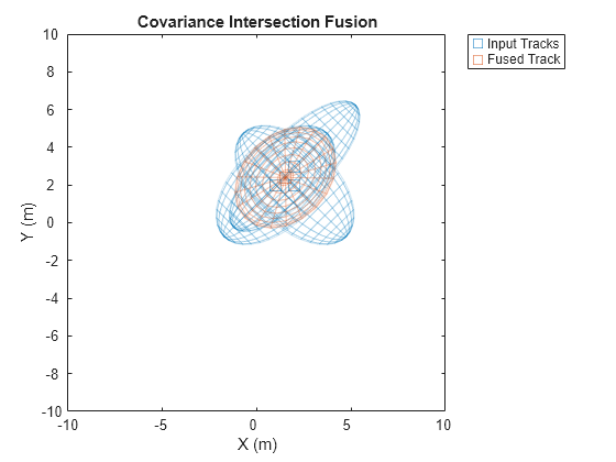 Figure contains an axes object. The axes object with title Covariance Intersection Fusion, xlabel X (m), ylabel Y (m) contains 2 objects of type line. One or more of the lines displays its values using only markers These objects represent Input Tracks, Fused Track.