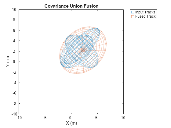 Figure contains an axes object. The axes object with title Covariance Union Fusion, xlabel X (m), ylabel Y (m) contains 2 objects of type line. One or more of the lines displays its values using only markers These objects represent Input Tracks, Fused Track.