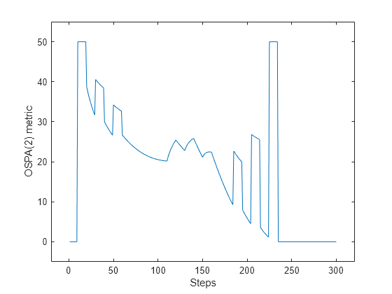 Figure contains an axes object. The axes object with xlabel Steps, ylabel OSPA(2) metric contains an object of type line.