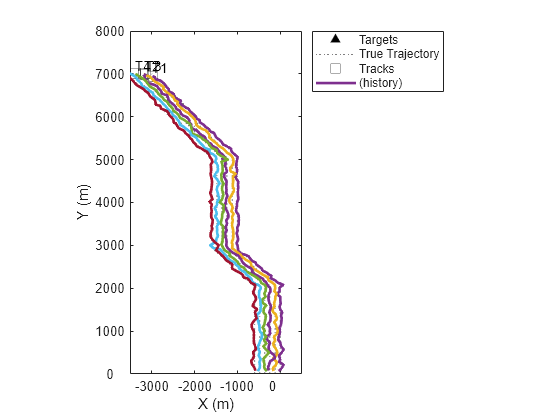 Figure contains an axes object. The axes object with xlabel X (m), ylabel Y (m) contains 10 objects of type line, text. One or more of the lines displays its values using only markers These objects represent Targets, True Trajectory, Tracks, (history).