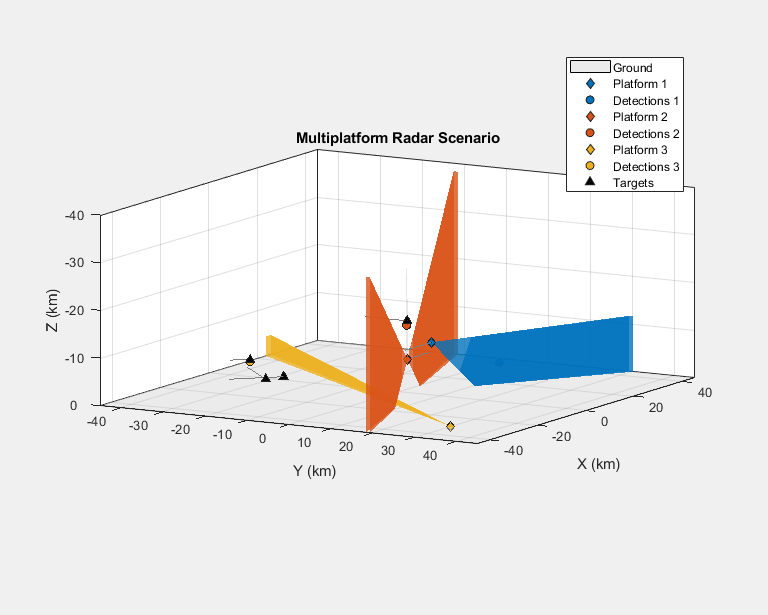 Figure contains an axes object. The axes object with title Multiplatform Radar Scenario, xlabel X (km), ylabel Y (km) contains 11 objects of type patch, line. One or more of the lines displays its values using only markers These objects represent Ground, Platform 1, Detections 1, Platform 2, Detections 2, Platform 3, Detections 3, Targets.