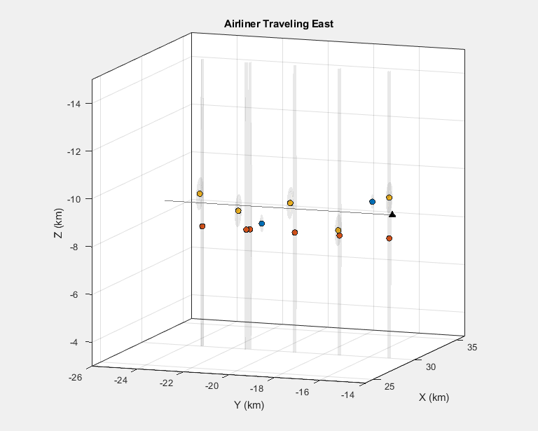 Figure contains an axes object. The axes object with title Airliner Traveling East, xlabel X (km), ylabel Y (km) contains 11 objects of type patch, line. One or more of the lines displays its values using only markers These objects represent Ground, Platform 1, Detections 1, Platform 2, Detections 2, Platform 3, Detections 3, Targets.