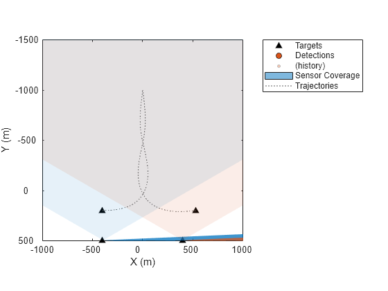 Figure contains an axes object. The axes object with xlabel X (m), ylabel Y (m) contains 5 objects of type line, patch. One or more of the lines displays its values using only markers These objects represent Targets, Detections, (history), Sensor Coverage, Trajectories.