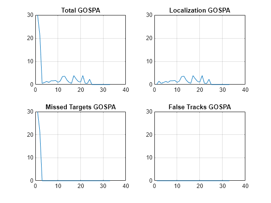 Figure contains 4 axes objects. Axes object 1 with title Total GOSPA contains an object of type line. Axes object 2 with title Localization GOSPA contains an object of type line. Axes object 3 with title Missed Targets GOSPA contains an object of type line. Axes object 4 with title False Tracks GOSPA contains an object of type line.