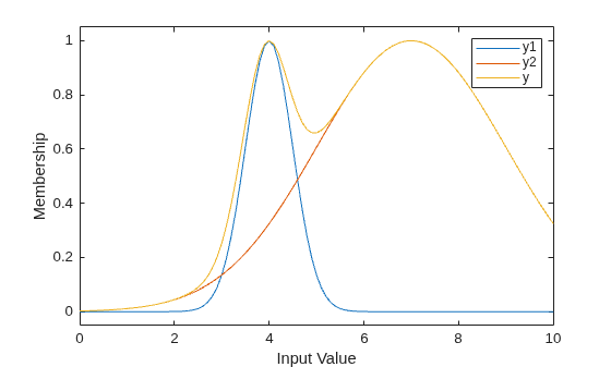 Figure contains an axes object. The axes object with xlabel Input Value, ylabel Membership contains 3 objects of type line. These objects represent y1, y2, y.