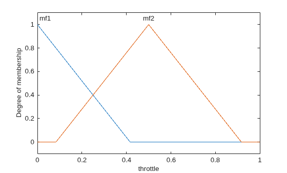 Figure contains an axes object. The axes object with xlabel throttle, ylabel Degree of membership contains 4 objects of type line, text.