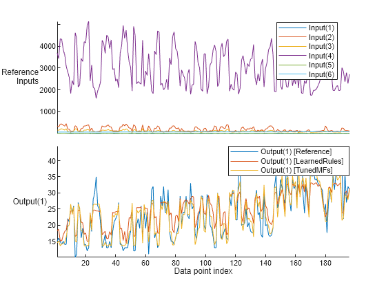 Figure contains an object of type stackedplot.