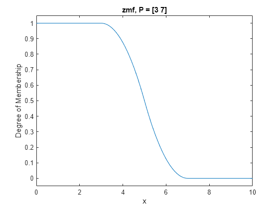 Figure contains an axes object. The axes object with title zmf, P = [3 7], xlabel x, ylabel Degree of Membership contains an object of type line.