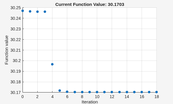 Current function value converging to 30.17 over 13 fmincon iterations, stuck near a local minimum