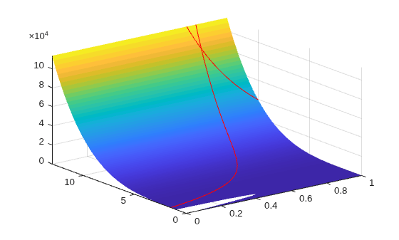 Surface plot of the objective function with two red curves showing the nonlinear constraint boundaries