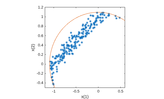 Scatter plot of Pareto set points with a circular constraint boundary, some points near the circle