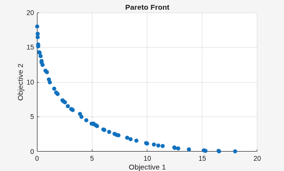 Pareto front showing smooth tradeoff curve between two objectives