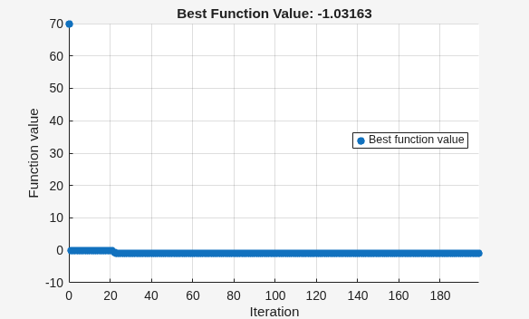 surrogateopt best function value plot converging to approximately -1.03