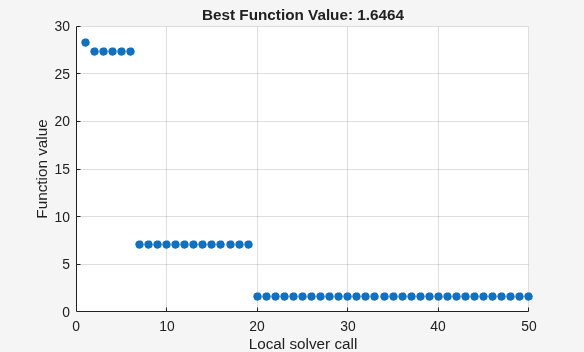 MultiStart best function value decreasing from 28 to 1.6 over 50 local solver calls